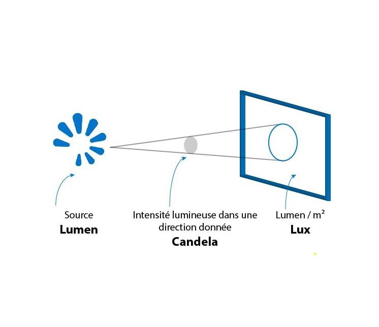 Le Lumen (lm) VS Le Watt (W)